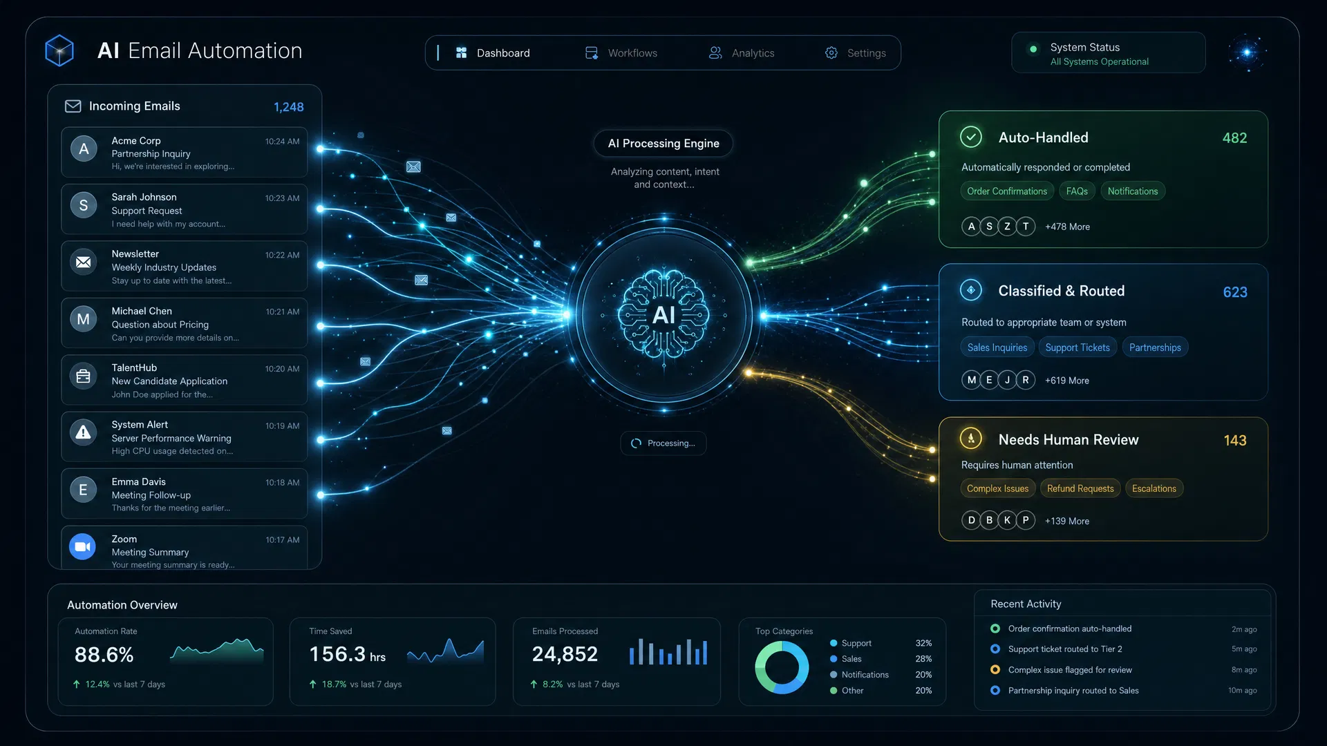 AI-powered email classification dashboard